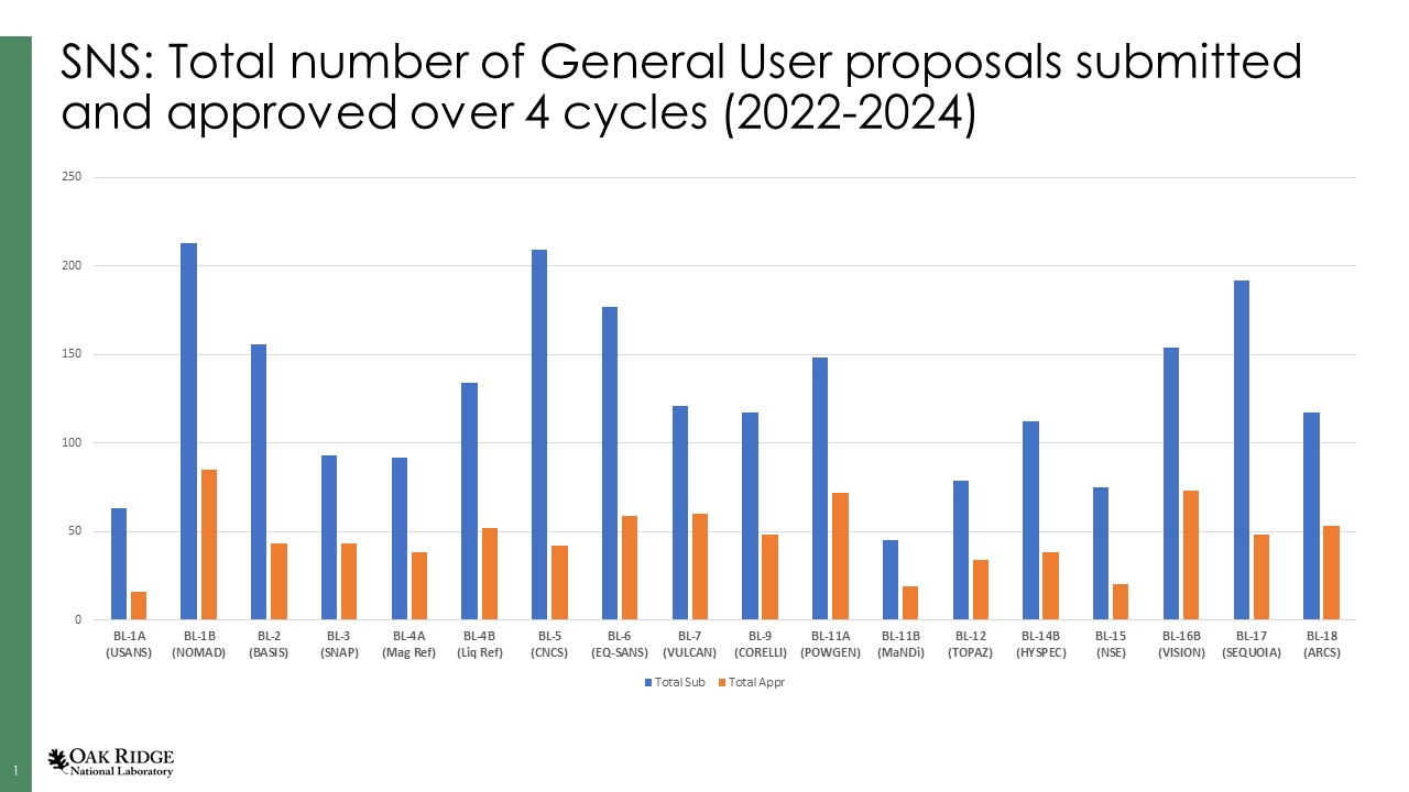 Chart summarizing total SNS proposals submitted and accepted over four cycles in 2022 and 2023