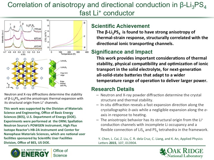 Correlation of anisotropy and directional conduction in β-Li3PS4 fast Li+ conductor