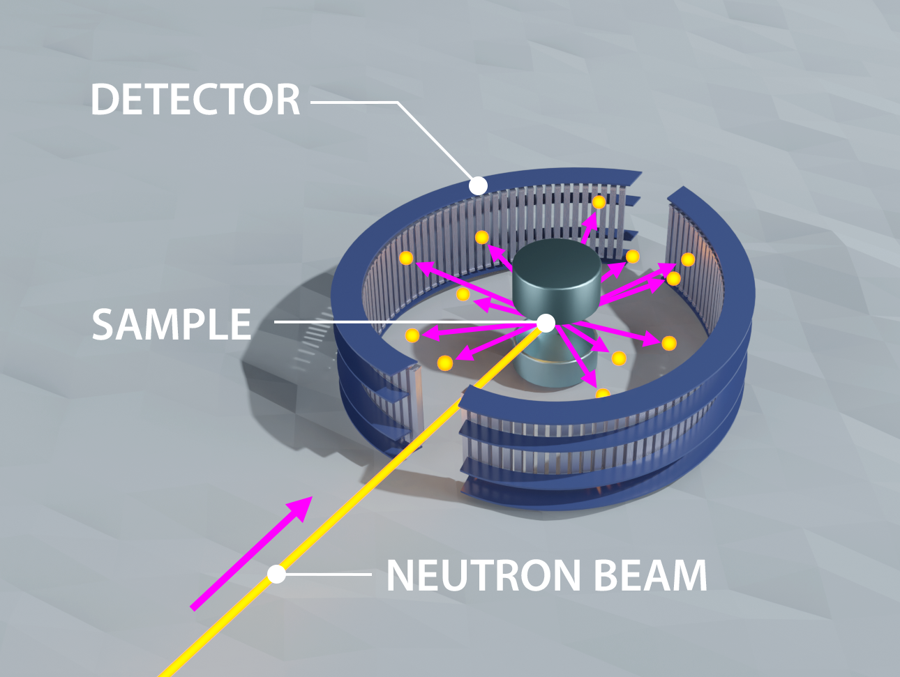 When neutrons penetrate a material, some are scattered away. Detectors measure their angles and intensities, allowing scientists to determine the atomic structure and dynamics inside the material. Credit: Jill Hemman/ORNL