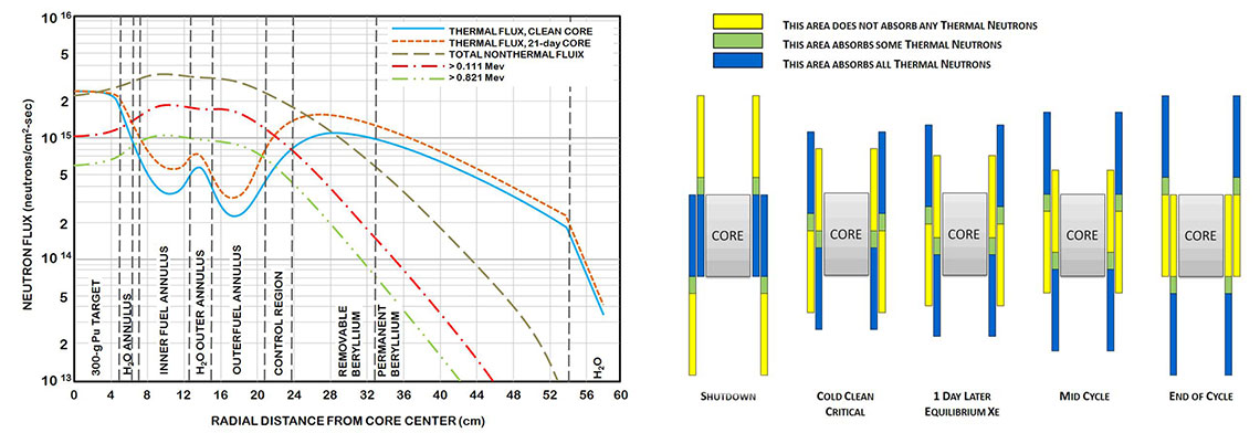 Neutron flux distributions at the core horizontal midplane with HFIR operating at 85MW (left), HFIR core control plate positions (right)