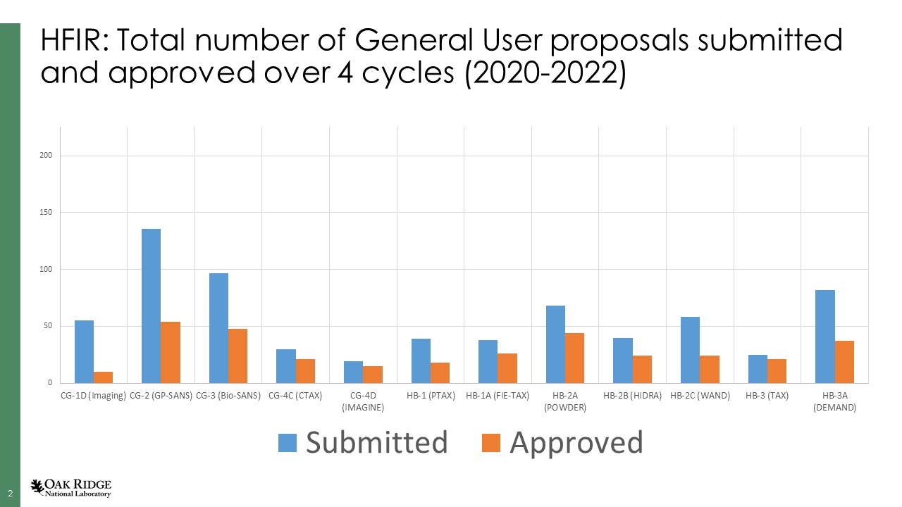 Chart depicting total number of General User proposals submitted and approved at HFIR over 4 cycles (2020-2022)