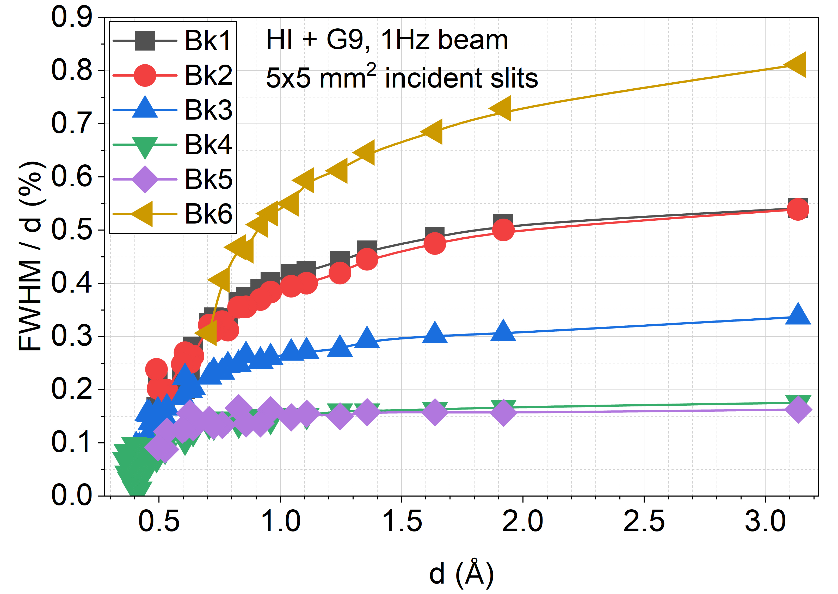 Typical instrument resolution of a standard powder set up at VULCAN in high intensity mode