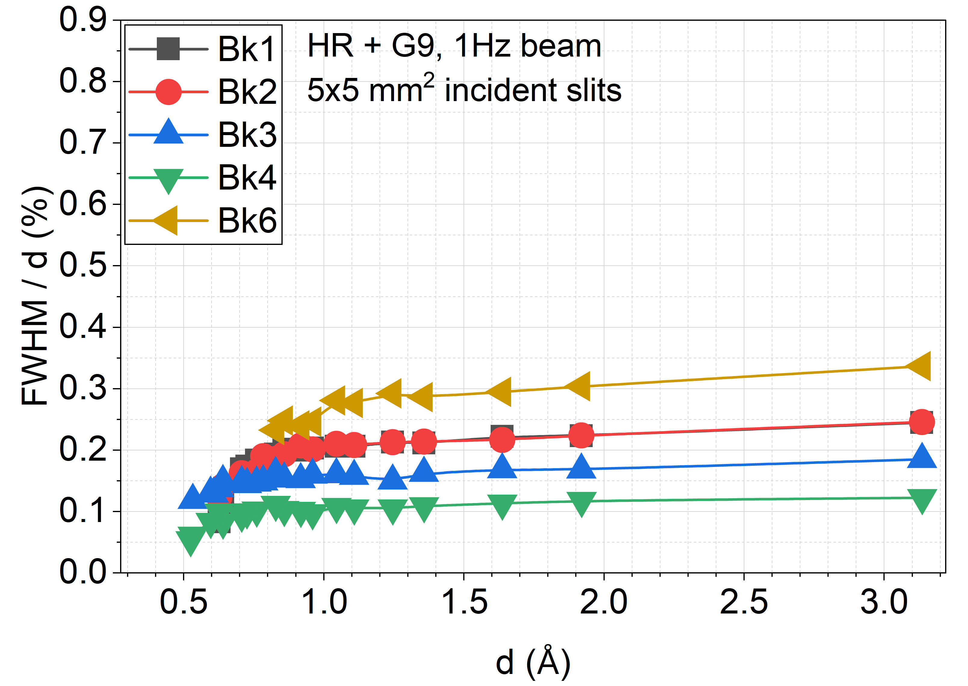 Typical instrument resolution of a standard powder set up at VULCAN in high resolution mode