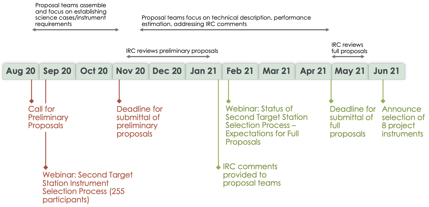 Second Target Station Instrument Selection | Neutron Science at ORNL