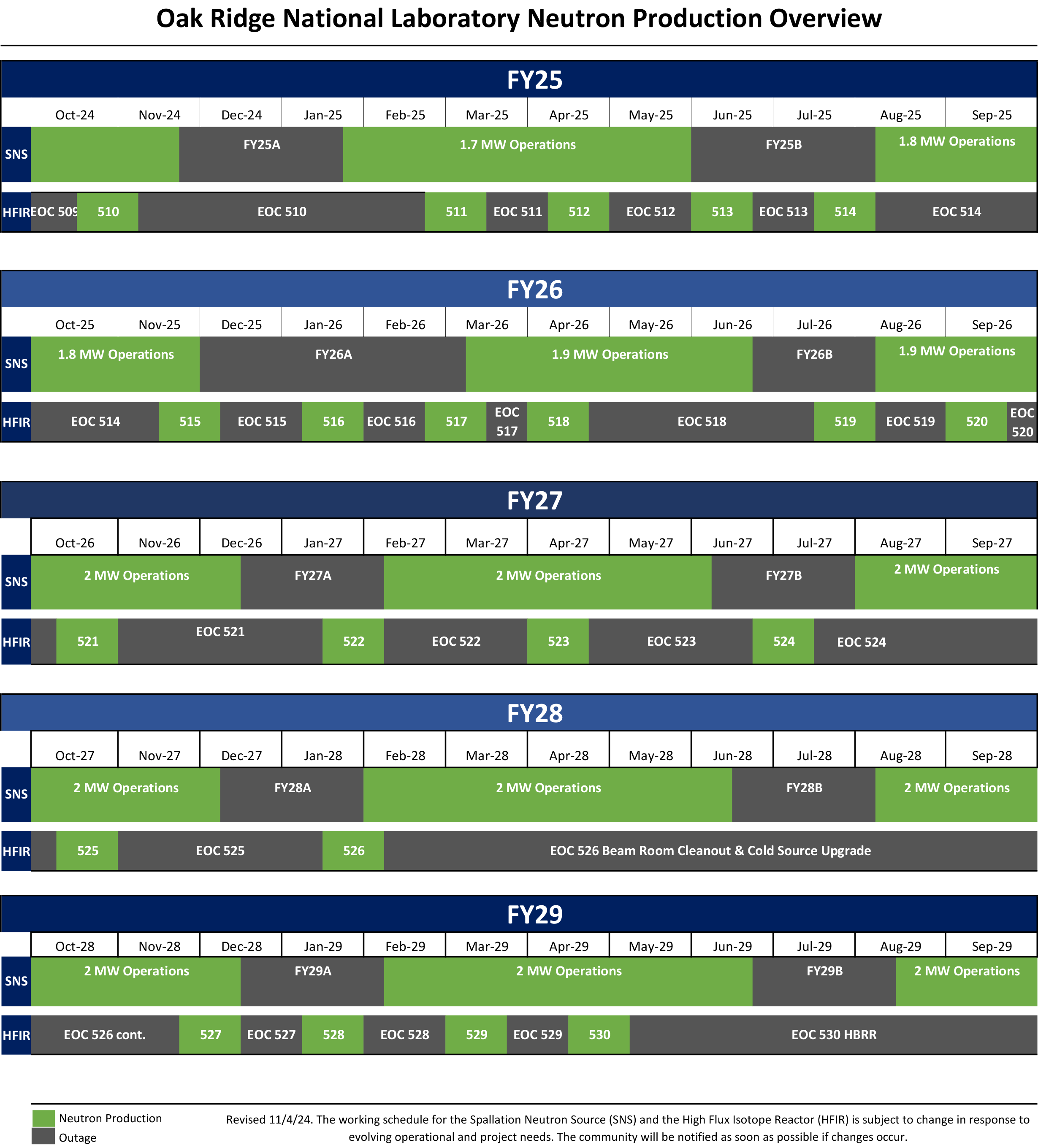 HFIR & SNS 5-Year Working Schedule