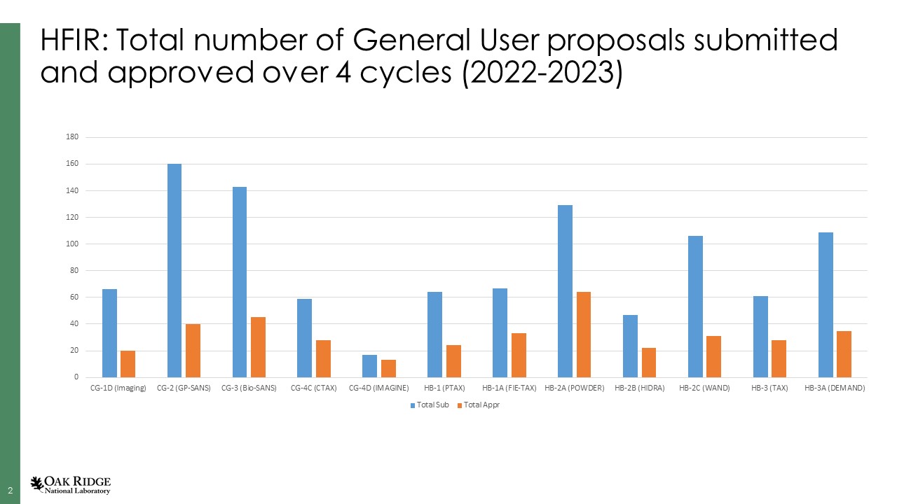 Chart summarizing total HFIR proposals submitted and accepted over four cycles in 2022 and 2023