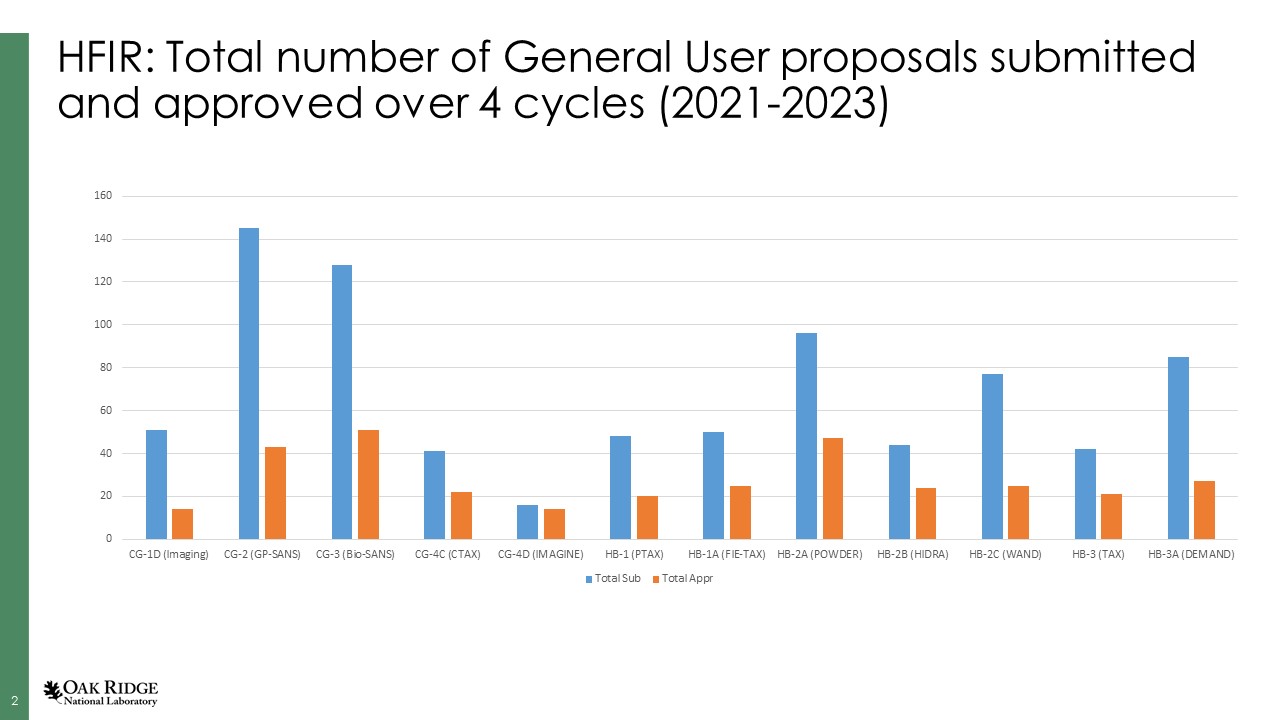 Proposal Acceptance Rate for HFIR (2021-2023)