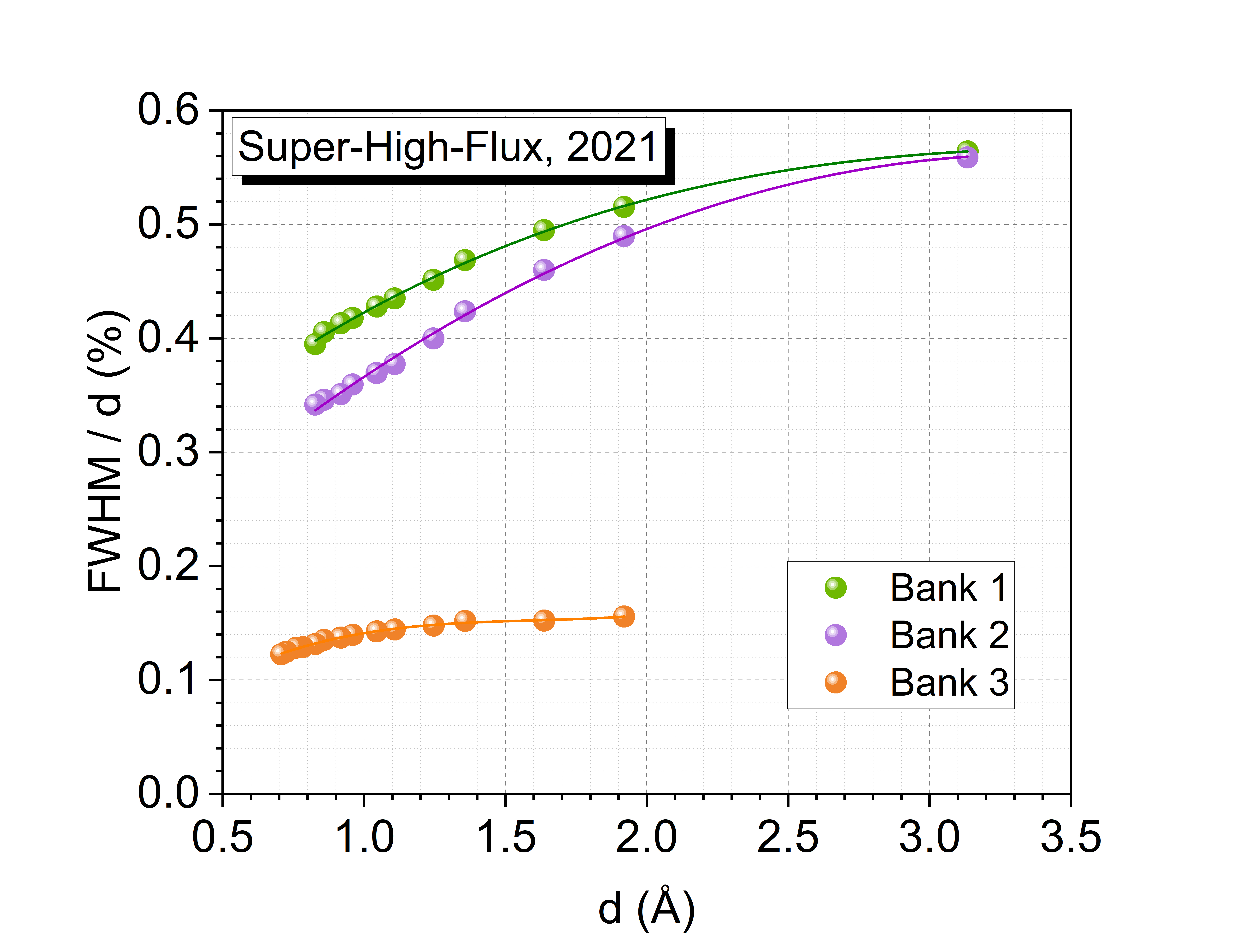 Vulcan instrument resolution at super-high-flux mode (previous HI)