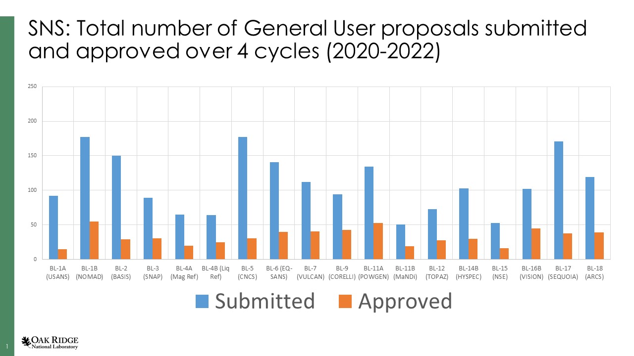 Chart depicting total number of General User proposals submitted and approved at SNS over 4 cycles (2020-2022)