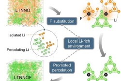 Illustration of the local Li-rich environment and the promoted percolation. 