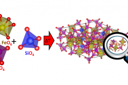 A recent study conducted by ORNL researchers and colleagues has shown that a Na-ion cathode Fe3P5SiO19 with two types of XO4n- (X = P and Si; n ≥2) groups exhibit a reversible capacity of ca. 70 mAh g-1, i.e., 1.7 Na+ ions per formula can be reversibly inserted/extracted at an average voltage of 2.5 V versus Na+/Na. To understand the Na+-ion conduction pathway, bond valence sum (BVS) mismatch minimization procedure was performed. 