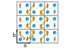 Modulated charge density (thick and thin yellow lines)  alternates between zig-zag chains in the Fe square layer, forming a bond-order wave.  Iron spins adopt a bicollinear magnetic structure associated with the BOW state.