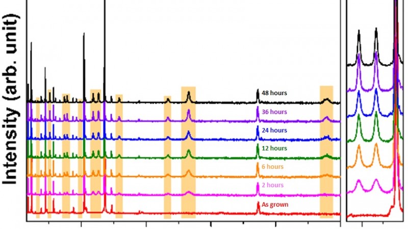 Neutron diffraction data from LNMO spinel oxide showing the evolution different diffraction peaks characteristic of the ordered phase (orange shaded regions) with annealing time at 700o C.