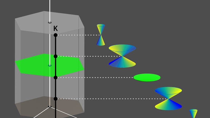 The magnon spectrum of gadolinium exhibits topological features. As shown in gadolinium's Brillouin 