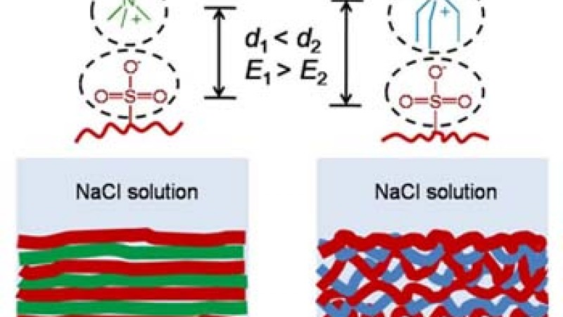 Multilayer polymers in low-salt conditions to induce layer mixing.
