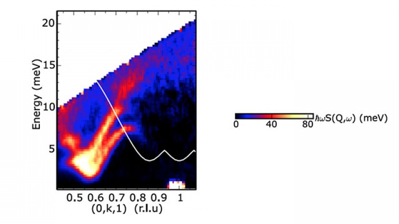 Level repulsion and termination of quasiparticle spectrum in BiCu2PO6. Solid white line is the lower bound for two-triplon scattering calculated from the non-interacting bond-operator theory.
