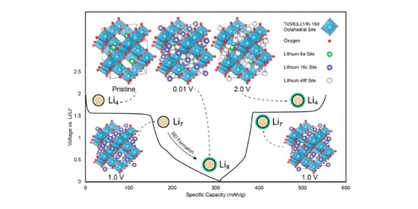 Beyond Theoretical Lithiation of the Anode Material Li4Ti5O12​