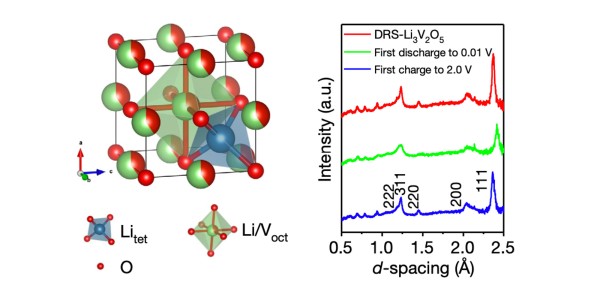 The Structure of a Fast-Charging Lithium Anode