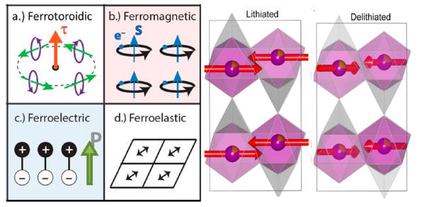 The Fourth Ferroic Order: Hunting Ferrotoroidicity in Energy Materials ...