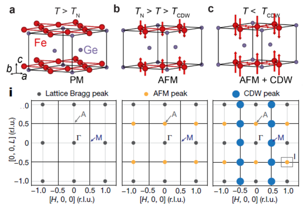 Discovery Of Charge Density Wave In A Kagome Lattice Antiferromagnet ...