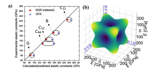 Predicting the elastic properties of high-entropy alloys​