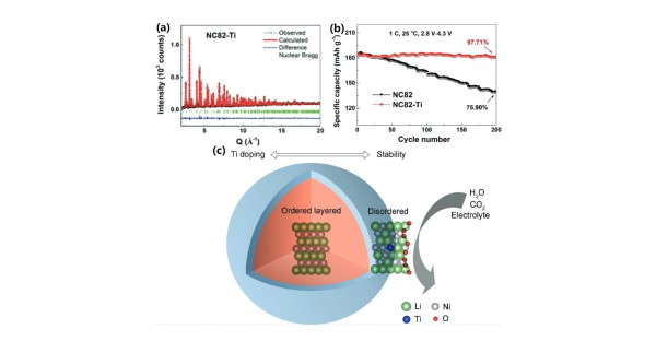 Ti doping enhances performance of high Ni cathodes