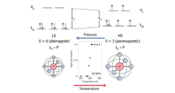 Spin-Crossover Transition Leads to Giant Barocaloric Effect​