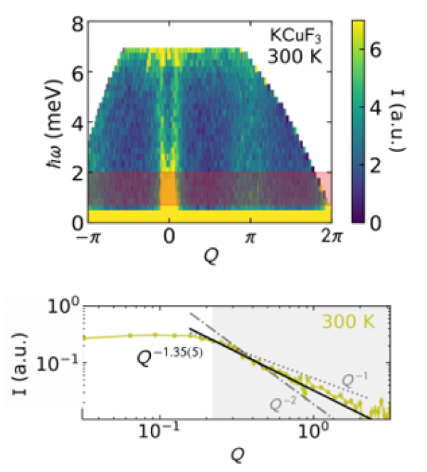 Hydrodynamics in a Quantum Spin Chain