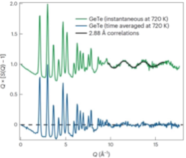 Spontaneous Anisotropy in Cubic Thermoelectric GeTe