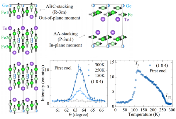 Crystals structure of Fe5GeTe2 with ABC-stacking order 