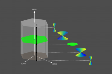 The magnon spectrum of gadolinium exhibits topological features. As shown in gadolinium’s Brillouin 