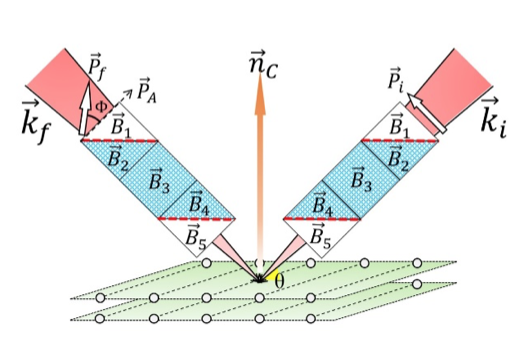 Ultra-High-Resolution Neutron Scattering